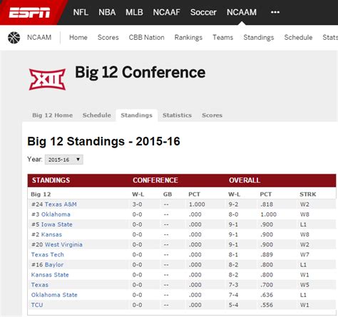 They were led by 19th year Hall. . Espn big 12 basketball standings